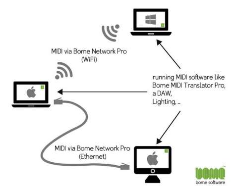 Bome Network Pro